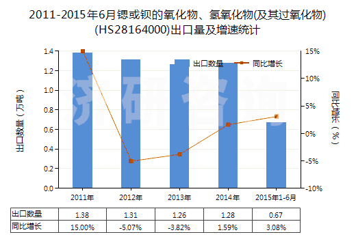 2011-2015年6月鍶或鋇的氧化物、氫氧化物(及其過(guò)氧化物)(HS28164000)出口量及增速統(tǒng)計(jì)